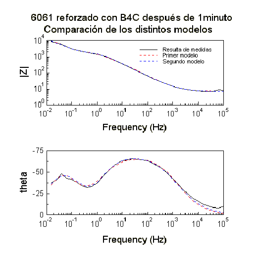 Diagrama de Bode comparativo para los dos modelos