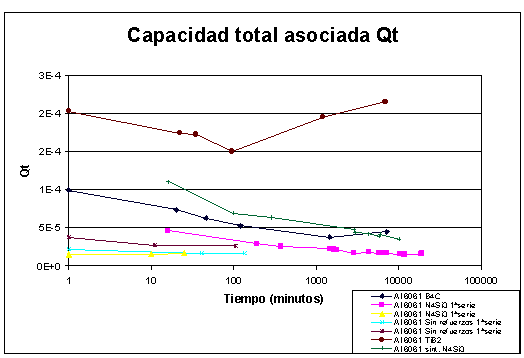 Capacidad total Qt para 6061