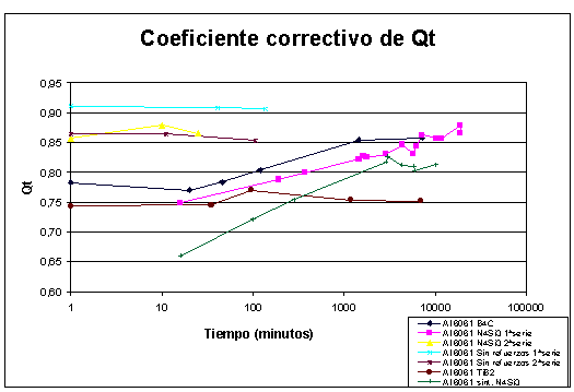 Coeficiente corrector  6061