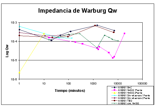 Impedancia de Warburg 6061