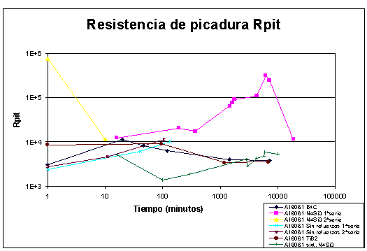 Resistencia de picadura