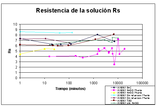 Resistencia de la solución 6061