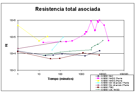 Resistencia total 6061