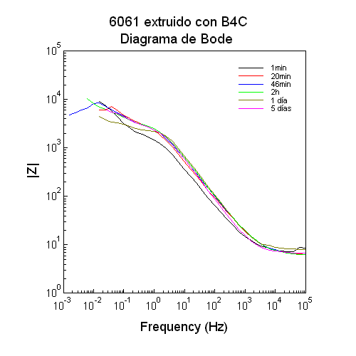 6061 B4C Bode Modulo