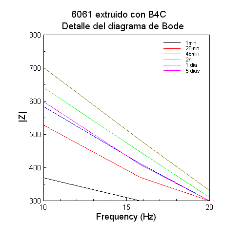 6061 B4C Bode Modulo Detalle