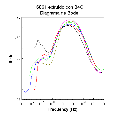 6061 B4C Bode Theta