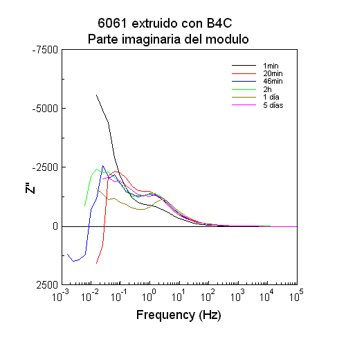 6061 B4C Parte imaginaria del modulo