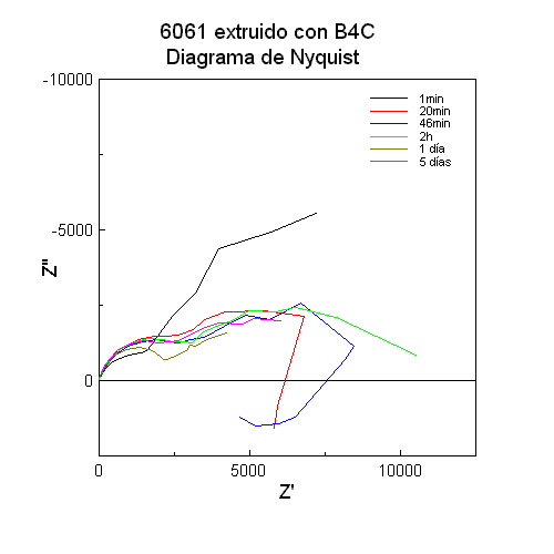 6061 B4C Diagrama de Nyquist