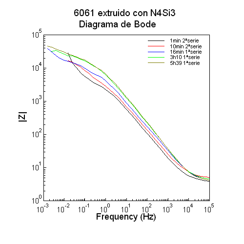 Bode Modulo primeros ensayos