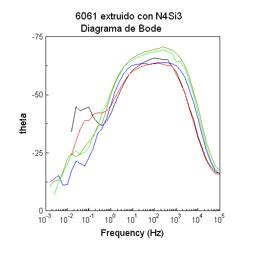 Bode Theta primeros ensayos