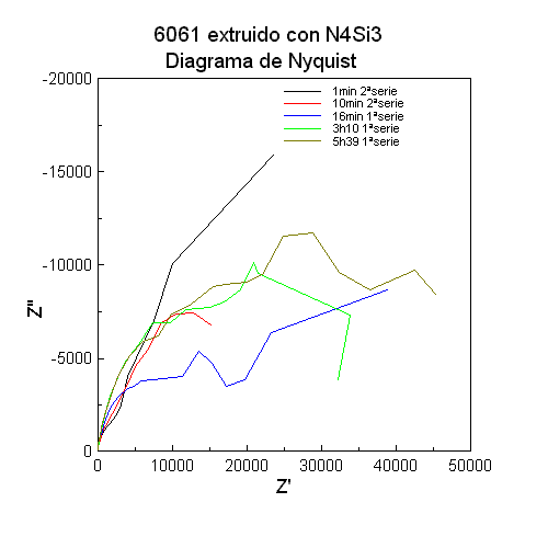 Nyquist primeros ensayos