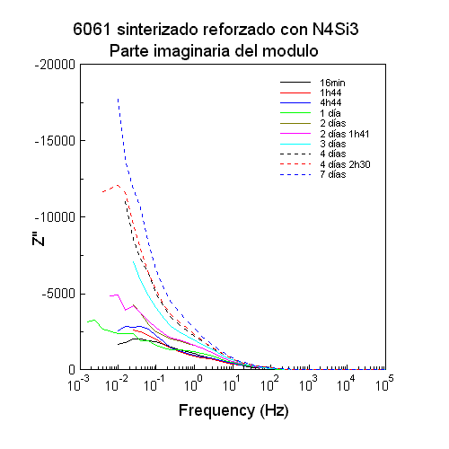 Parte imaginaria del modulo para 6061+N4Si3 sinterizado