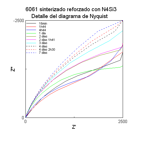 Nyquist detallado sinterizado
