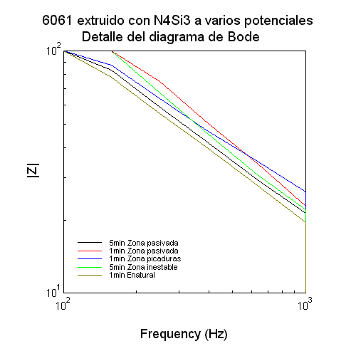 Detalle del Bode a varios potenciales