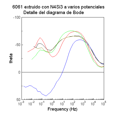 Bode a varios potenciales theta