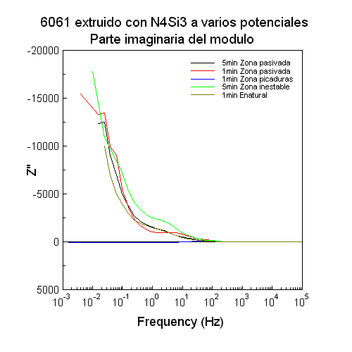 Parte imaginaria del modulo a varios potenciales