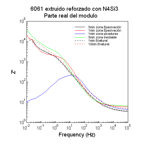 Parte real del modulo a varios potenciales