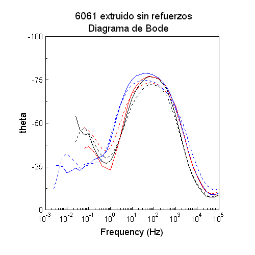 Bode theta sin refuerzos