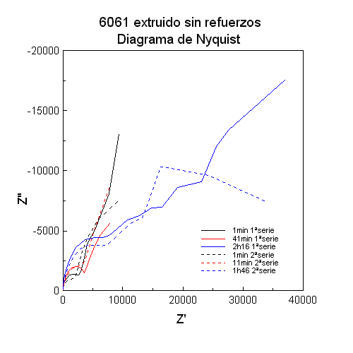 Nyquist 6061 sin refuerzos