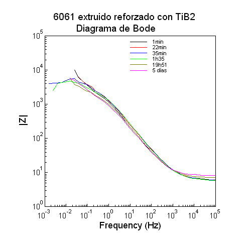 Diagrame de Bode Modulo para TiB2