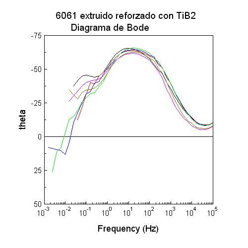 Diagrama de Bode theta para TiB2