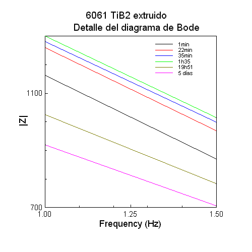 Diagrama de Bode - Detalle TiB2