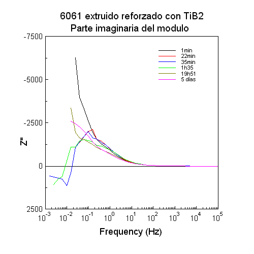Parte imaginaria del module para TiB2