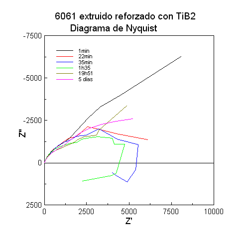Diagrama Nyquist TiB2