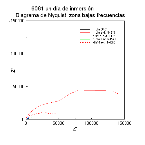 6061 Nyquist bajas frecuencias un día