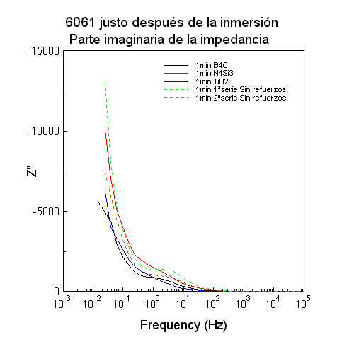 6061 Parte imaginaria del modulo un minuto