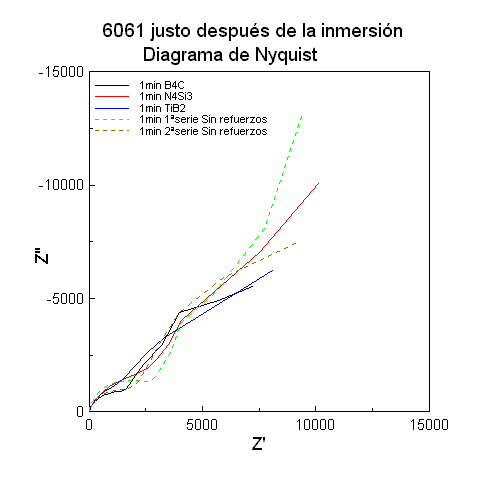 6061 Nyquist un minuto
