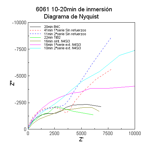 6061 Nyquist a 20 minutos