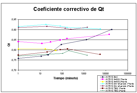 Coeficiente corrector de la capacidad total 7015