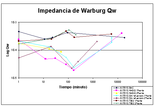 Impedancia de Warburg 7015