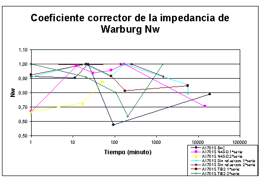 Coeficiente correctivo Warburg 7015
