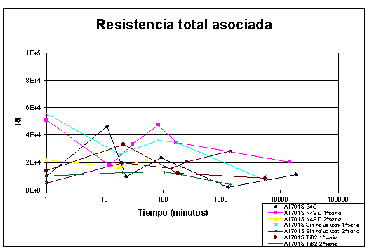 Resistencia total 7015