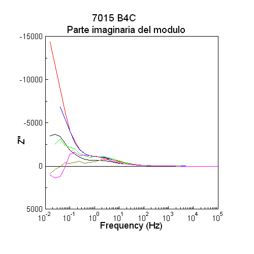 7015 Parte imaginaria del modulo