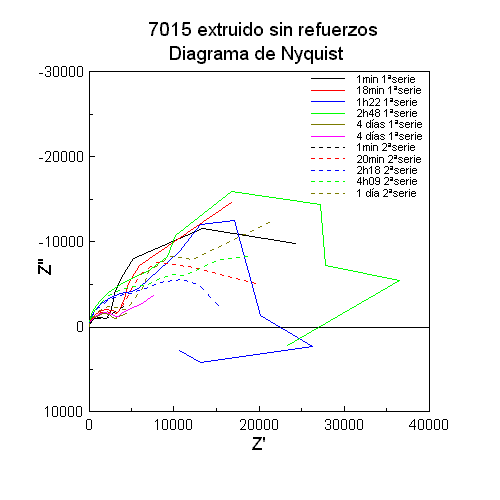 7015 Sin refuerzos Nyquist
