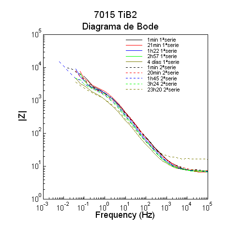 7015 TiB2 Bode modulo