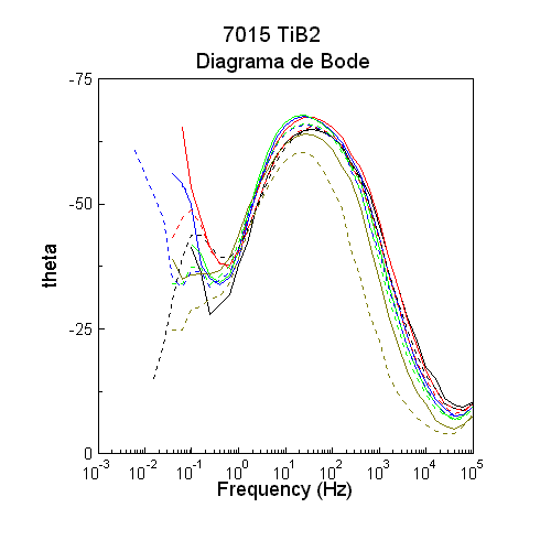 7015 TiB2 Bode theta