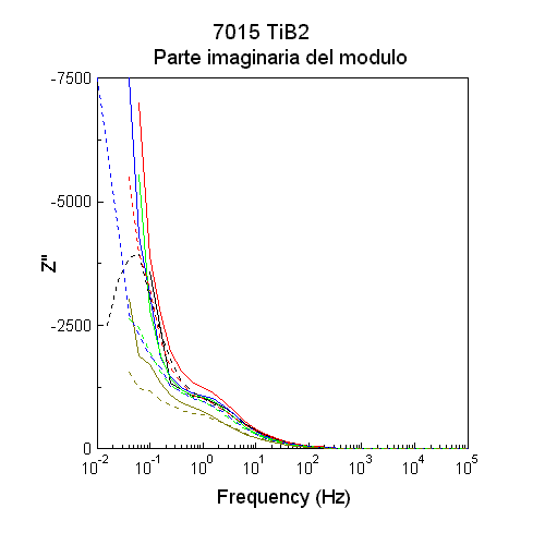 7015 TiB2 Parte imaginaria del modulo