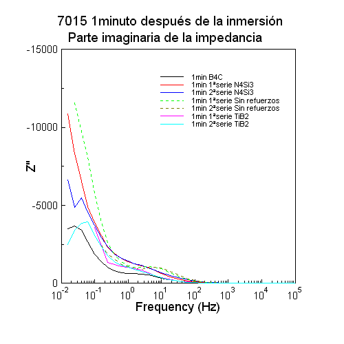 7015 Parte imaginaria un minuto