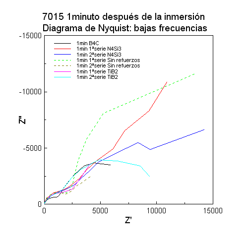 7015 Nyquist bajas frecuencias un minuto