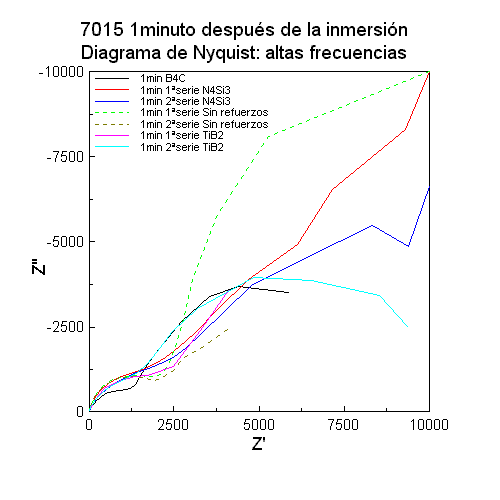 7015 Nyquist altas frecuencias un minuto