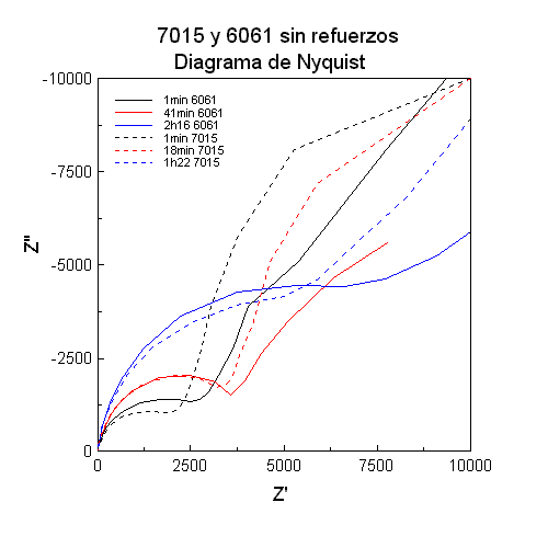 7015-6061 Nyquist Sin refuerzos